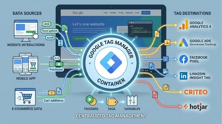 GA4 working with GTM