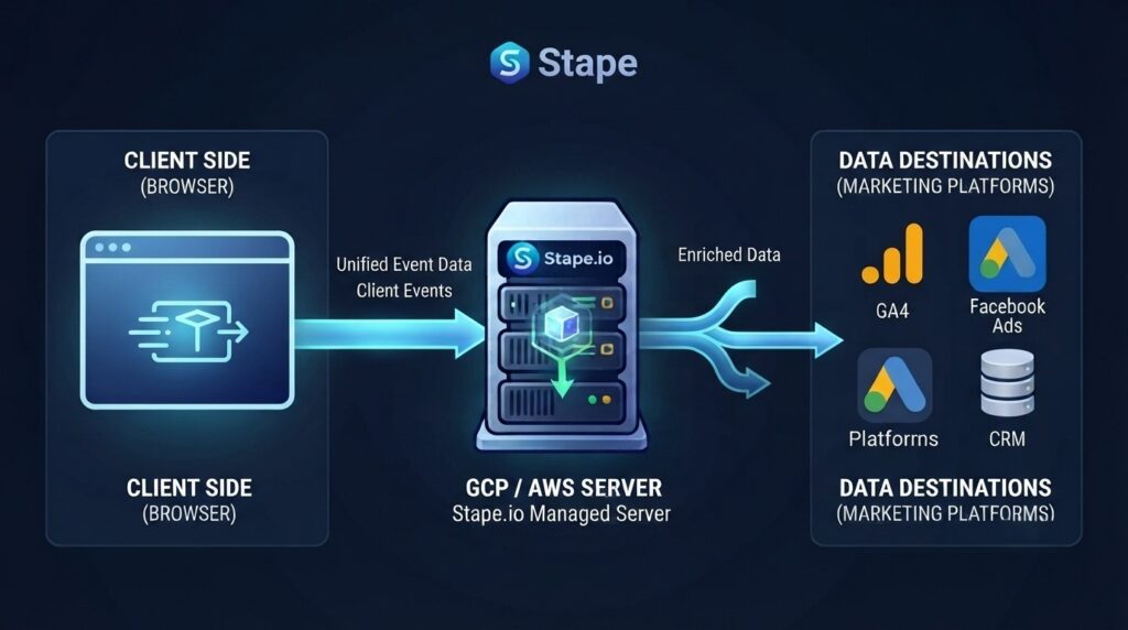 Server-side tracking with Stape